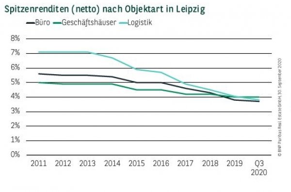 Spitzenrenditen (netto) nach Objektart in Leipzig Q3 2020