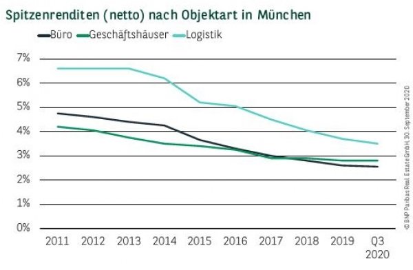 Spitzenrenditen (netto) nach Objektart in München Q3 2020