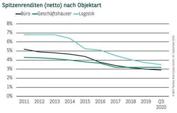 Spitzenrenditen (netto) nach Objektart in Stuttgart Q3 2020
