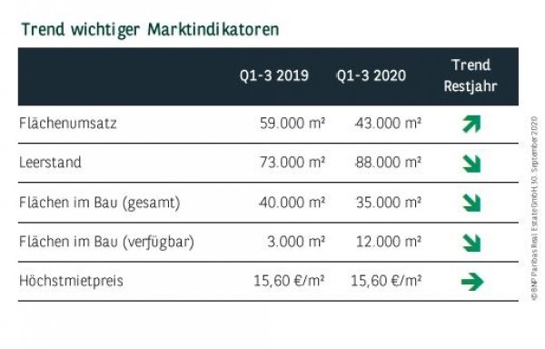 Trend wichtiger Marktindikatoren in Dortmund Q3 2020
