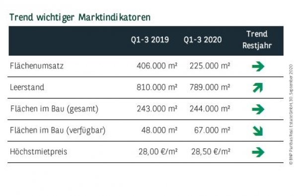 Trend wichtiger Marktindikatoren in Düsseldorf Q3 2020