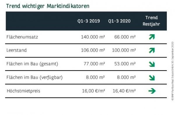 Trend wichtiger Marktindikatoren in Essen Q3 2020