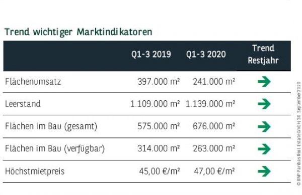 Trend wichtiger Marktindikatoren in Frankfurt Q3 2020