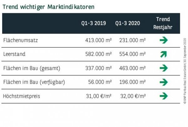 Trend wichtiger Marktindikatoren in Hamburg Q3 2020