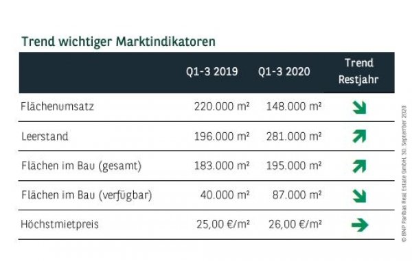 Trend wichtiger Marktindikatoren in Köln Q3 2020