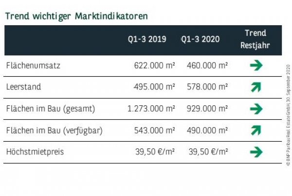 Trend wichtiger Marktindikatoren in München Q3 2020
