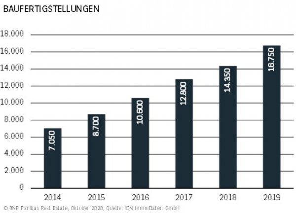 Baufertigstellungen Berlin H1 2020