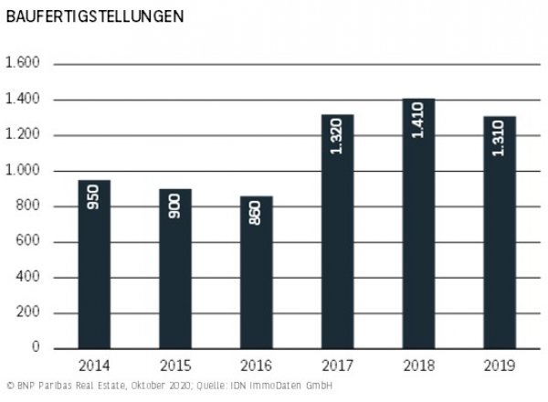 Baufertigstellungen Dortmund H1 2020