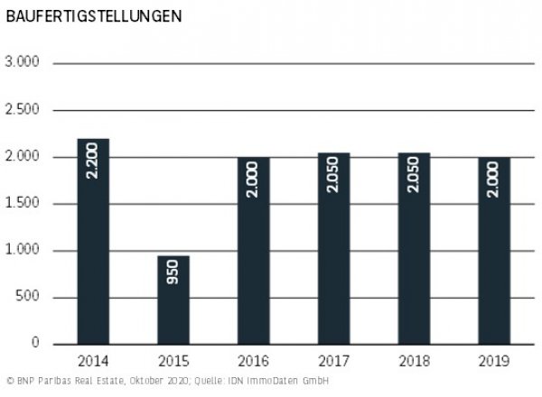 Baufertigstellungen Düsseldorf H1 2020