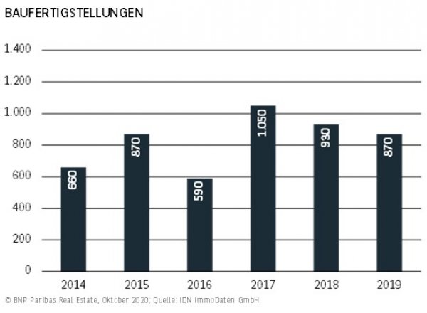 Baufertigstellungen Essen H1 2020