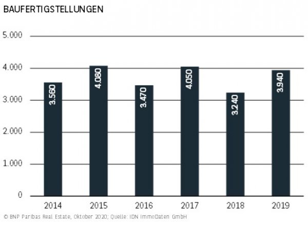 Baufertigstellungen Frankfurt H1 2020