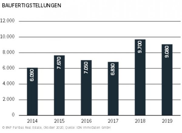 Baufertigstellungen Hamburg H1 2020