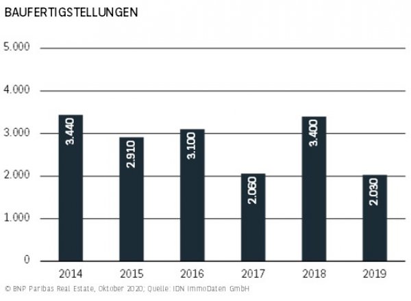 Baufertigstellungen Köln H1 2020