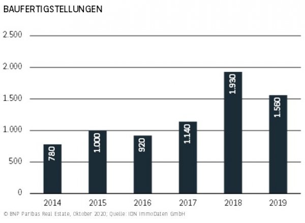 Baufertigstellungen Leipzig H1 2020