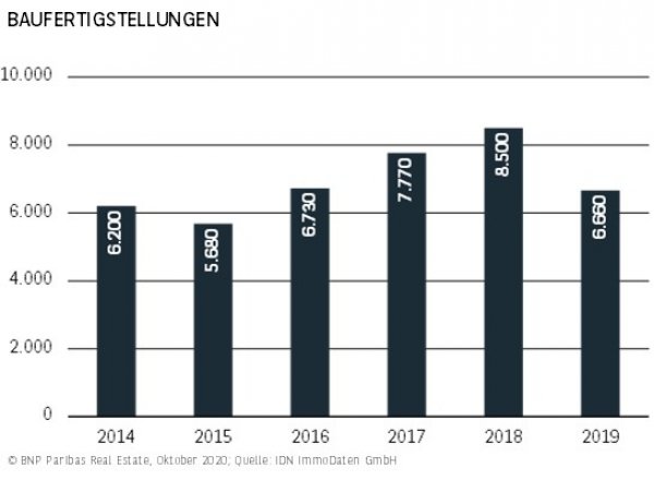 Baufertigstellungen München H1 2020
