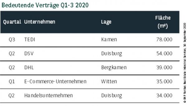 Bedeutende Verträge Ruhrgebiet Q3 2020