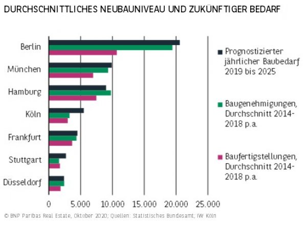 Durchschnittliches Neubauniveau und zukünftiger Bedarf H1 2020