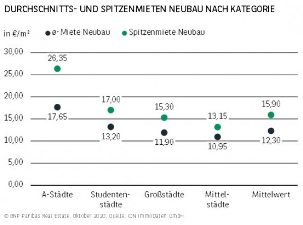 Durchschnitts- und Spitzenmieten Neubau nach Kategorie H1 2020