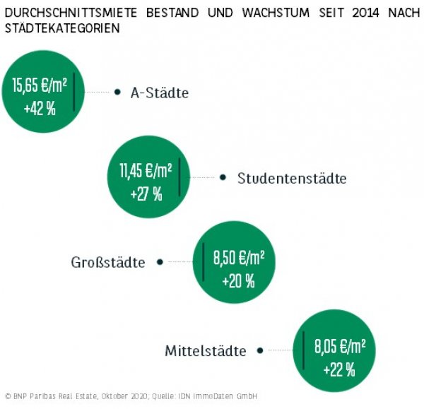 Durchschnittsmiete Bestand und Wachstum nach Städtekategorien H1 2020