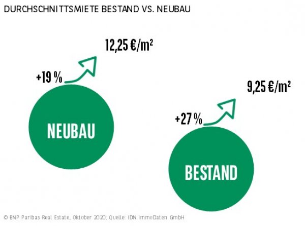 Durchschnittsmiete Bestand vs. Neubau H1 2020