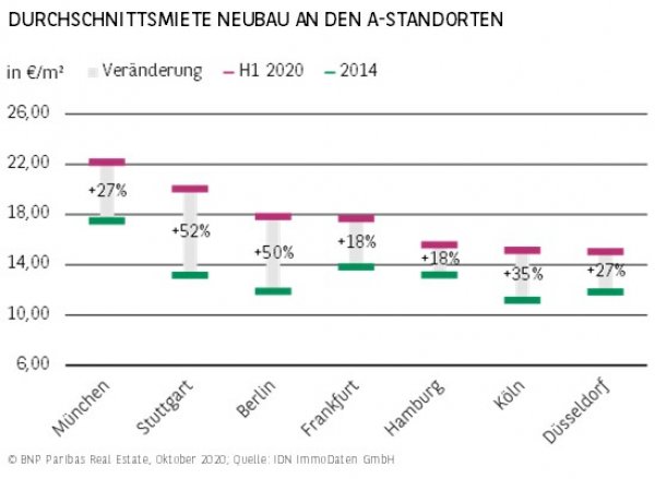 Durchschnittsmiete Neubau an den A-Standorten H1 2020