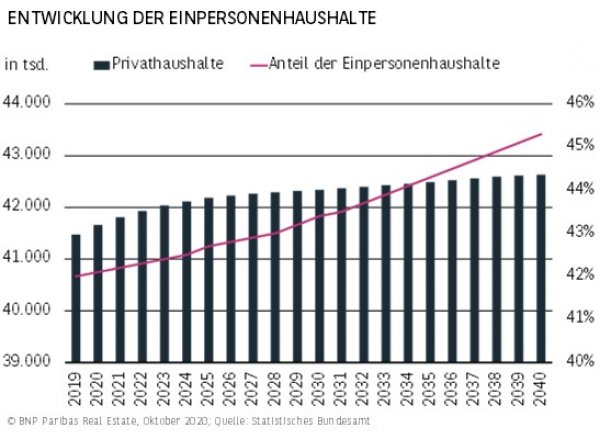 Entwicklung der Einpersonenhaushalte H1 2020
