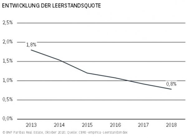 Entwicklung Leerstandsquote Berlin H1 2020