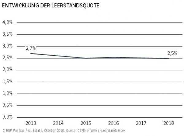 Entwicklung Leerstandsquote Dortmund H1 2020