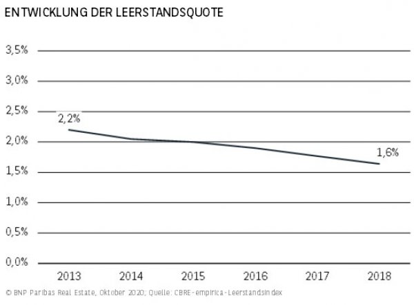 Entwicklung Leerstandsquote Dresden H1 2020
