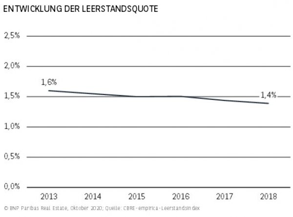 Entwicklung Leerstandsquote Düsseldorf H1 2020