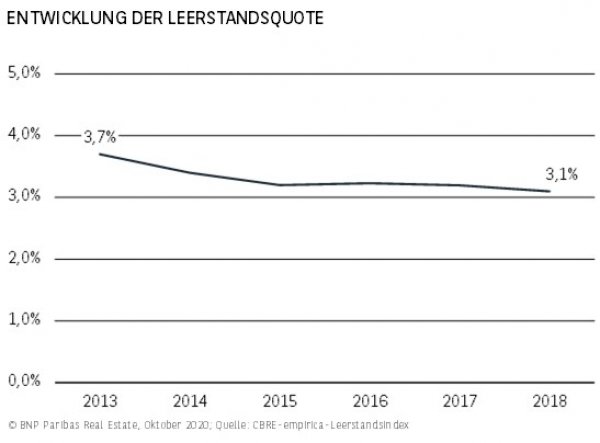 Entwicklung Leerstandsquote Essen H1 2020