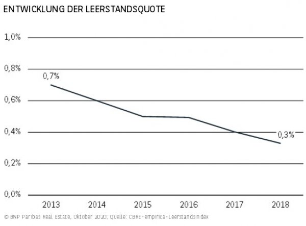 Entwicklung Leerstandsquote Frankfurt H1 2020