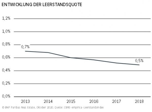Entwicklung Leerstandsquote Hamburg H1 2020
