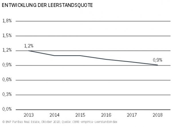 Entwicklung Leerstandsquote Köln H1 2020
