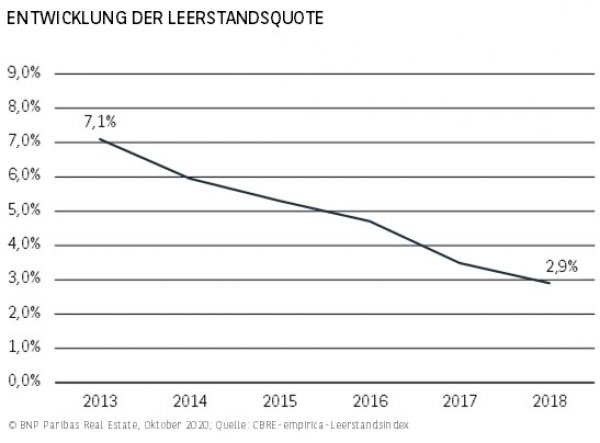 Entwicklung Leerstandsquote Leipzig H1 2020