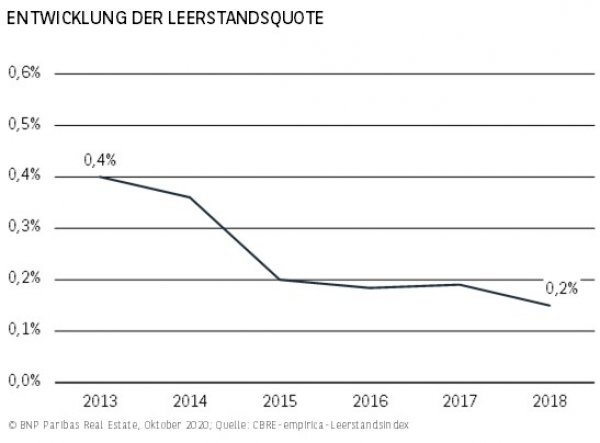 Entwicklung Leerstandquote München H1 2020