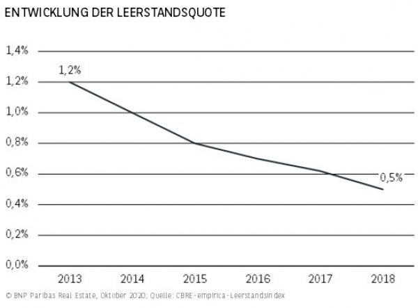 Entwicklung Leerstandsquote Stuttgart H1 2020