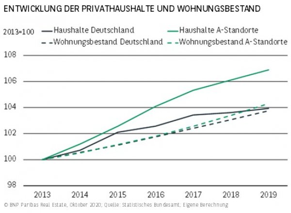 Entwicklung der Privathaushalte und Wohnungsbestand H1 2020