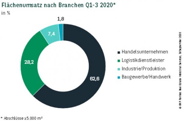 Flächenumsatz nach Branchen Ruhrgebiet Q3 2020