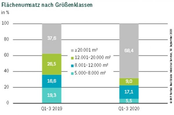 Flächenumsatz nach Größenklassen Ruhrgebiet Q3 2020