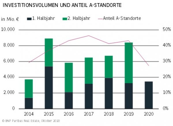 Investitionsvolumen und Anteil A-Standorte H1 2020