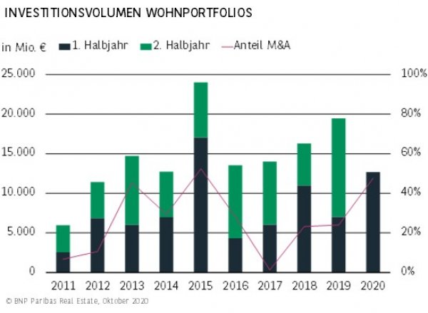 Investitionsvolumen Wohnportfolios H1 2020
