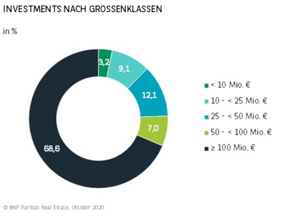 Investments nach Größenklassen H1 2020