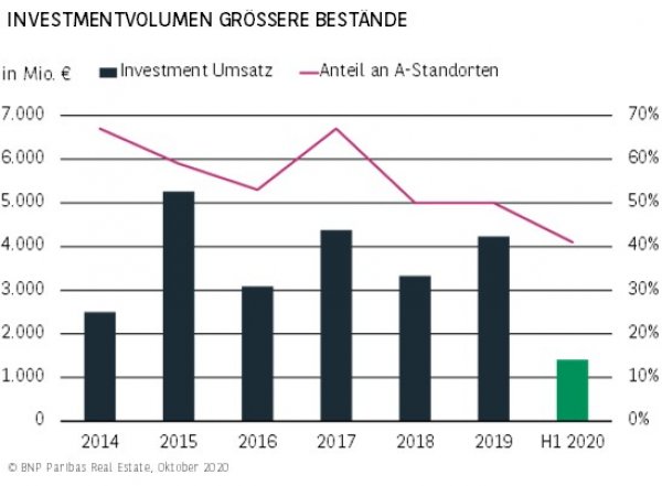 Investitionsvolumen größere Bestände Berlin H1 2020