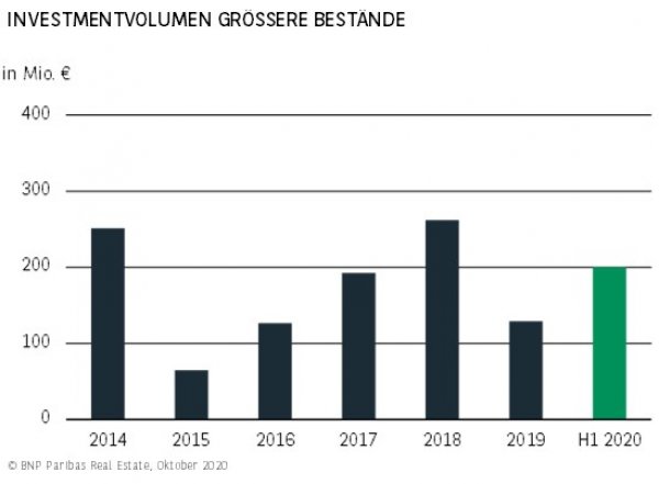 Investmentvolumen größere Bestände Dortmund H1 2020