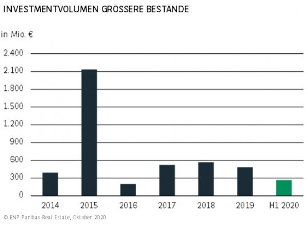 Investmentvolumen größere Bestände Dresden H1 2020