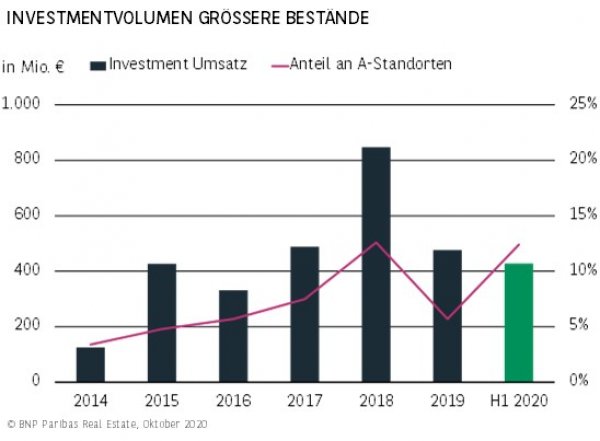 Investmentvolumen größere Bestände Düsseldorf H1 2020
