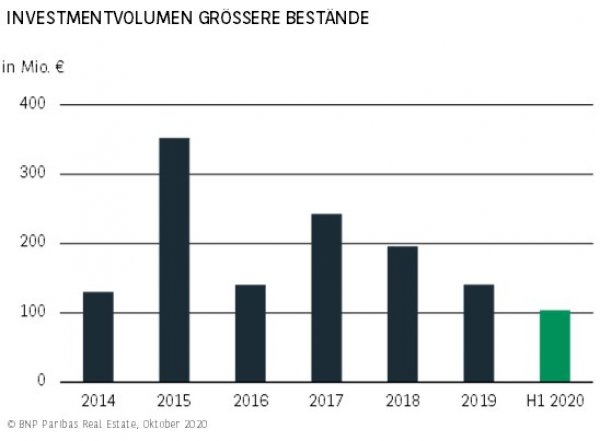 Investmentvolumen größere Bestände Essen H1 2020