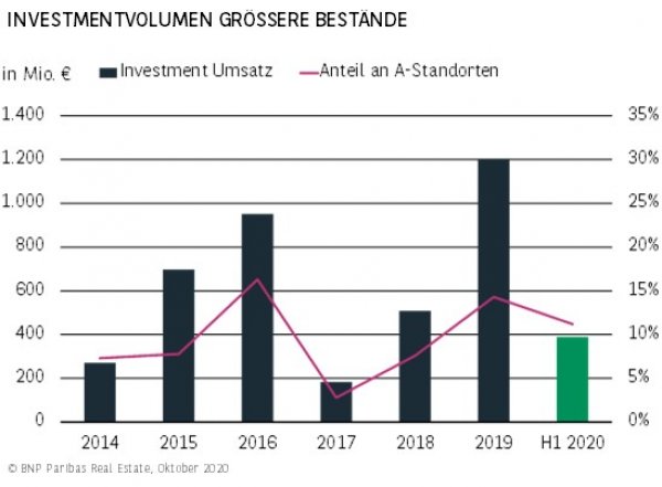 Investmentvolumen größere Bestände Frankfurt H1 2020