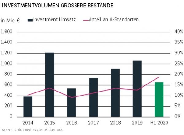 Investmentvolumen größere Bestände Hamburg H1 2020